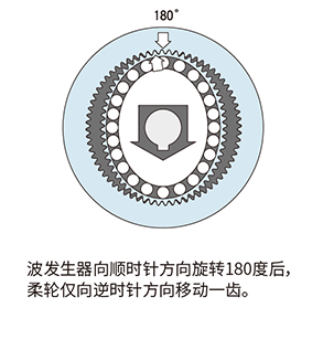 波發(fā)生器順時針旋轉(zhuǎn)180°