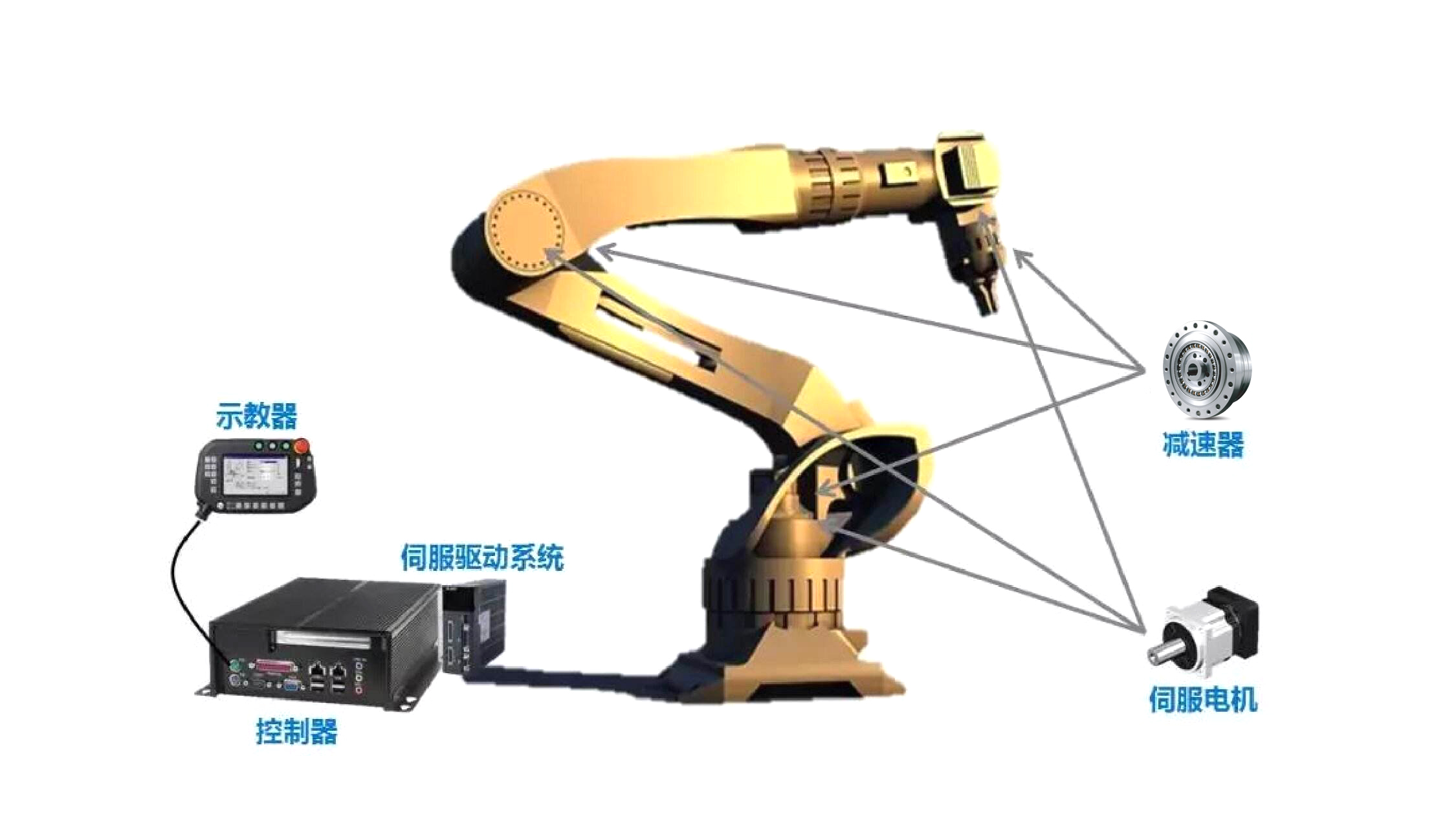 工業(yè)機(jī)器人的驅(qū)動系統(tǒng)